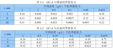 中國日化院突破性發(fā)布 雙子季銨鹽表面活性劑GC系列，引領(lǐng)特殊表面活性劑新紀(jì)元